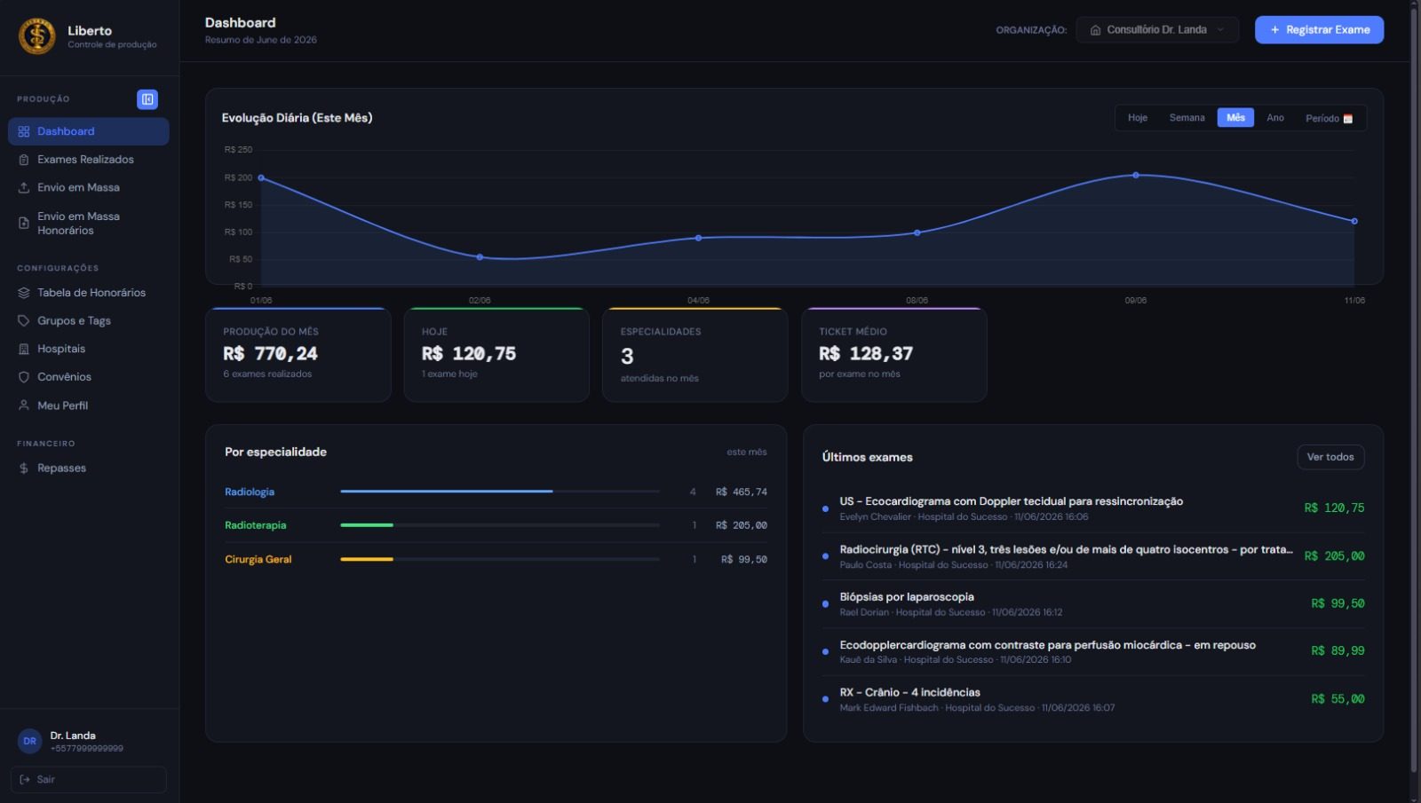 Dashboard de produção do Liberto